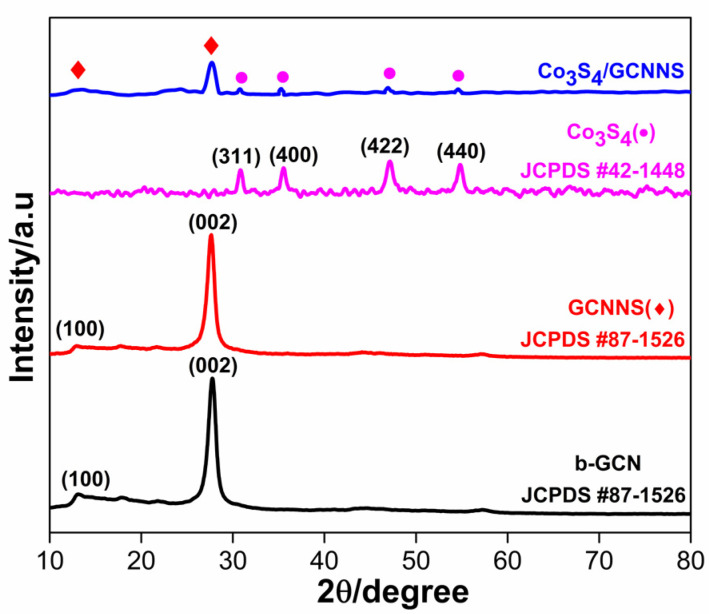 Figure 2