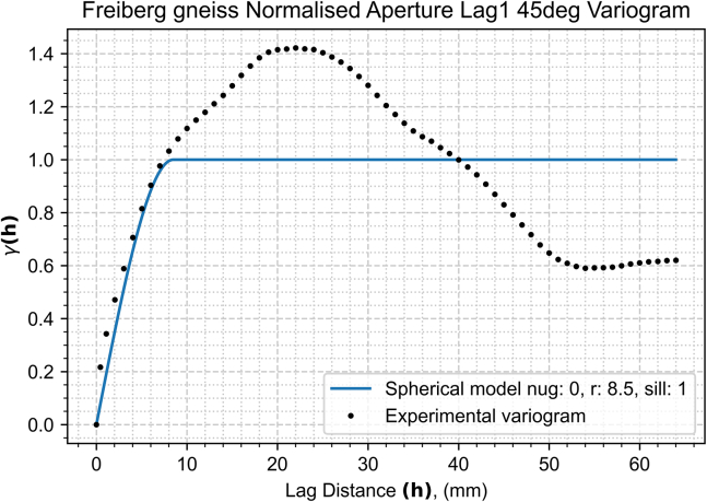 Figure 7