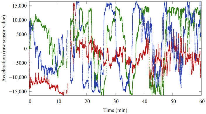 Figure 7