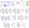 Extended Data Fig. 3 |