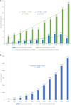 Chart A displays annual publications from 2014 to 2024, with the CNKI (green) showing a steeper increase than WoS (blue). Trendlines indicate the CNKI growth equation is \(y = 10.282x + 1.7636\), \(R^2 = 0.9265\), and for WoS, \(y = 2.7182x - 2.1273\), \(R^2 = 0.7311\). Chart B shows annual citations for WoS, starting at 14 in 2014 and rising to 5710 in 2024, following a polynomial trend \(y = 60.214x^2 - 158.96x + 170.41\), \(R^2 = 0.9989\).