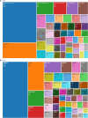Two treemaps compare research topics by prevalence. Panel A shows English terms: “spinal cord injury” dominates at 29%, followed by “hydrogel” at 11%. Panel B shows Chinese terms: similarly, “spinal cord injury” leads at 30%, with “水凝胶” (hydrogel) at 10%. Each topic includes a percentage and count, indicating its representation in the dataset.