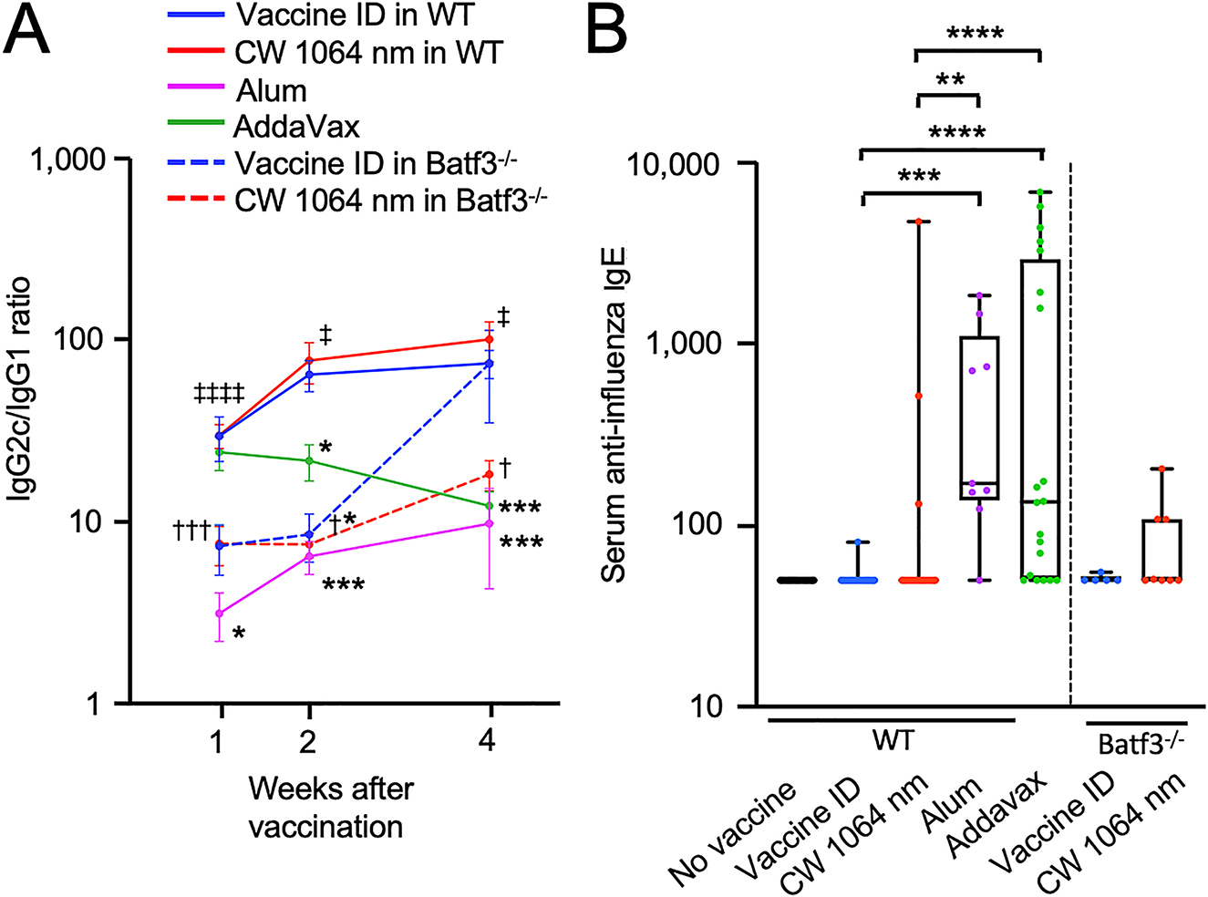 Figure 4: