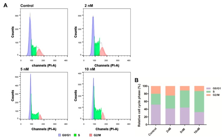 Figure 7