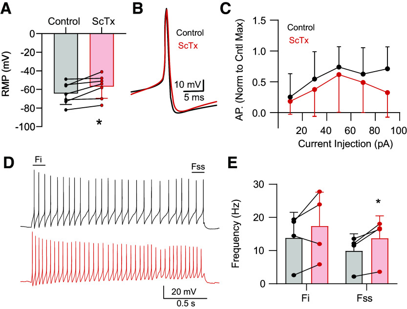 Figure 7.