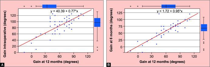 Figs 3A and B