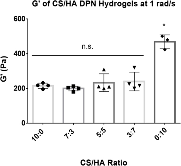 Figure 5: