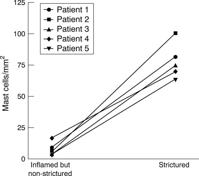 Figure 5  