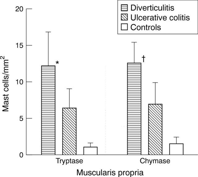 Figure 6  