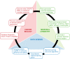 Figure 4. Integration of biology, chemistry, and data science is required to support the identification of novel targets and develop optimized, high-quality drug candidates. SBDD, structure-based drug design.