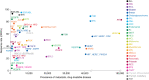 Figure 5. The majority of targeted therapies serve patient populations of <10,000. Circles represent precision medicines against the indicated target, and colors represent tumor type as shown in the legend. Source: Boston Consulting Group analysis of Decision Resources Group epidemiology, ClinicalTrials.gov, FDA labels, and company websites. Data were gathered for approved precision oncology assets labeled according to their biological target and overall response rate (ORR) vs. prevalence of the relevant metastatic cancer. In instances in which there were several assets approved with the same biological target, ORR was based on the drug with the strongest response. AML, acute myelogenous leukemia; BCC, basal cell carcinoma; CLL, chronic lymphocytic leukemia; CML, chronic myelogenous leukemia; CRC, colorectal cancer; FL, follicular lymphoma; GIST, gastrointestinal stromal tumor; HCC, hepatocellular carcinoma; MCL, mantle cell lymphoma; MM, multiple myeloma; MZL, marginal zone lymphoma; NSCLC, non–small cell lung cancer; RCC, renal cell carcinoma; STS, soft tissue sarcoma; TGCT, tenosynovial giant cell tumor; WM, Waldenstrom macroglobulinemia.
