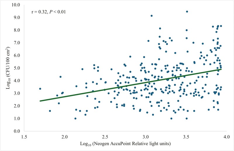 Figure 7.