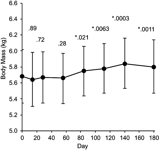 FIGURE 3