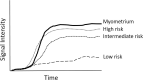 Graph depicts the visual differences between low-risk,
intermediate-risk, and high-risk time-intensity curves (TICs). A low-risk
TIC is defined as an increase in the signal intensity of solid tissue after
contrast material administration, slower than that in the myometrium,
without a well-defined shoulder and no plateau. An intermediate-risk TIC has
a moderate initial rise in the signal intensity of solid tissue, with a
slope slower than or equal to that of the myometrium, with a shoulder and
plateau. A high-risk TIC has a brisk initial rise in the signal intensity of
solid tissue, with a slope greater than myometrium, with a shoulder and
plateau.