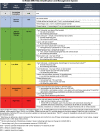 Image shows Ovarian-Adnexal Reporting and Data System (O-RADS) MRI risk
stratification system. DCE = dynamic contrast enhanced, DWI = diffusion-weighted
imaging, N/A = not applicable, PPV = positive predictive value. Reprinted, with
permission, from the American College of Radiology.