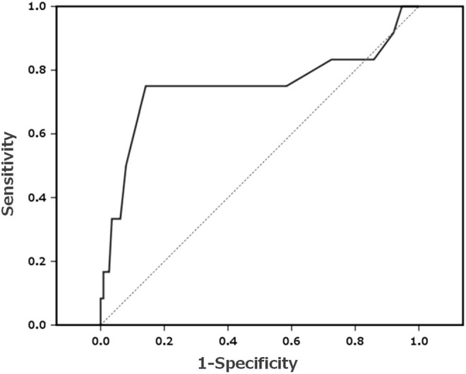 Figure 6.