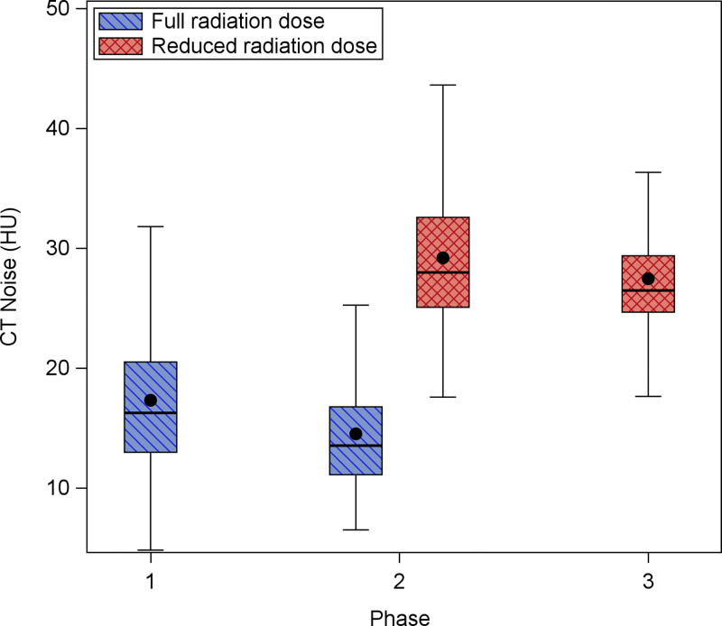 Box and whisker plot shows distribution of CT noise by phase and radiation dose. CT noise decreased slightly between baseline (phase 1) and 5-year follow-up (phase 2) but increased in the reduced-dose scans in phase 2 and 10-year follow-up (phase 3). Comparison of reduced-dose scans also shows that noise decreased from phase 2 to phase 3.