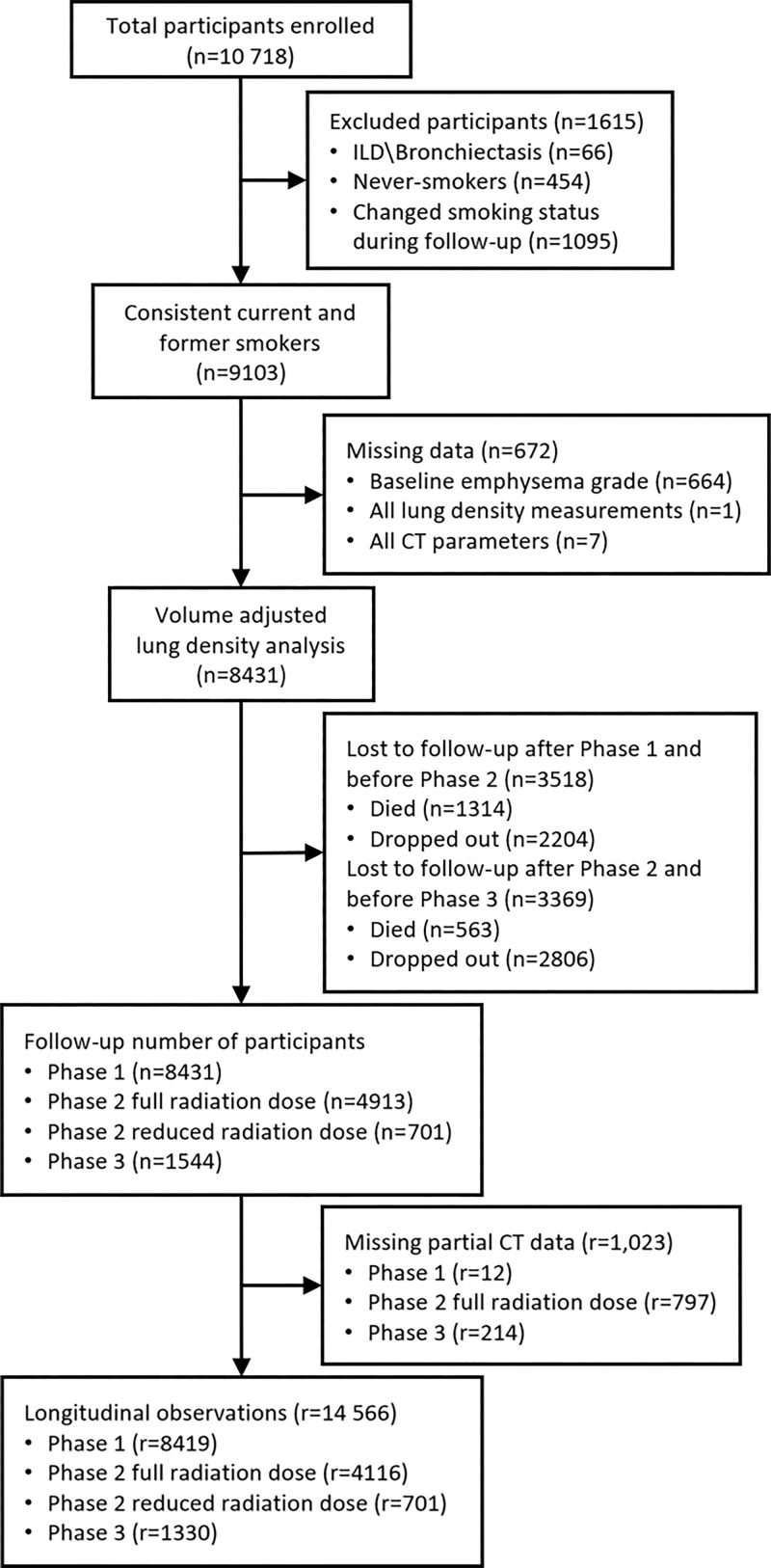 Flowchart shows participant selection. ILD = interstitial lung disease, r = number of longitudinal observations or records, n = number of unique participants.