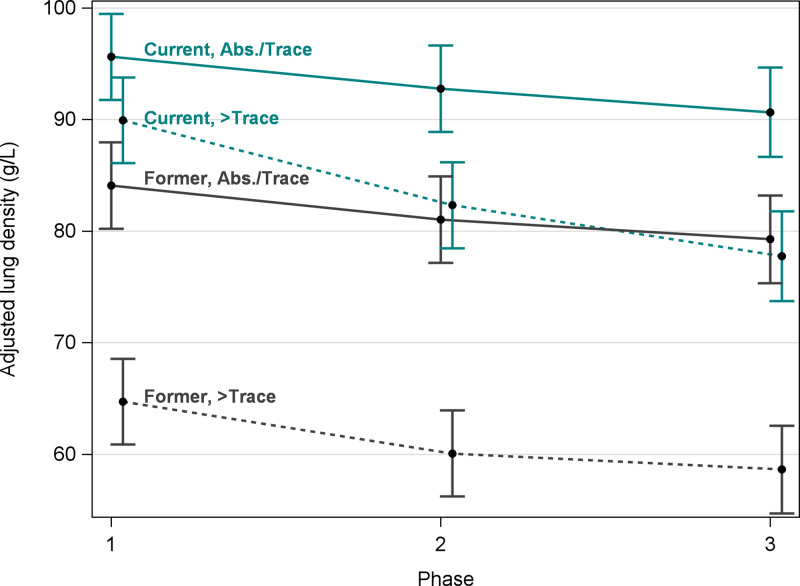 Graph shows mean and 95% CIs of volume-adjusted lung density (ALD) at each baseline (phase 1), 5-year follow-up (phase 2), and 10-year follow-up (phase 3) by smoking status and deep learning emphysema status at baseline. Means were estimated from a linear mixed model (model 2; see Statistical Analysis and Progression Models sections for details). Teal lines represent current smokers and dark gray lines represent former smokers. Solid lines represent absent (Abs.) or trace deep learning emphysema and dashed lines represent more than trace emphysema at baseline. Volume-ALD was higher in current smokers than in former smokers. Current and former smokers with absent or trace emphysema had only a slight decline in ALD during 10 years. Current smokers had the largest rate of decline in emphysema.