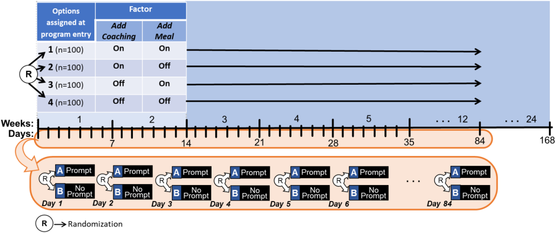 Figure 2: