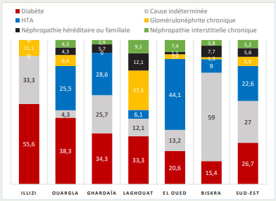 
Figure 3. Pourcentage de cas incidents de MRC stade 5 selon la
néphropathie causale, par wilaya
