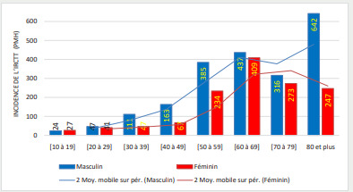 
Figure 2. Incidence de la MRC stade 5 par âge et par sexe (pmh)
