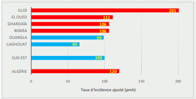 
Figure 1. Taux d’incidence (pmh) par wilaya, de la MRC stade 5 traitée
en 2017 dans le Sud-est algérien
