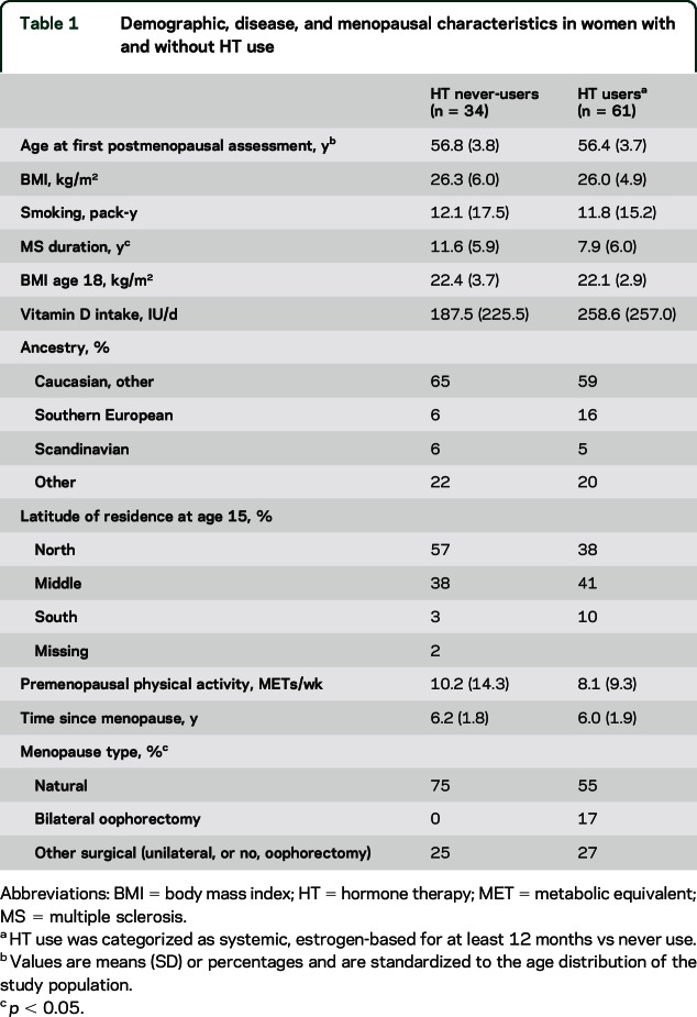 graphic file with name NEUROLOGY2016721191TT1.jpg