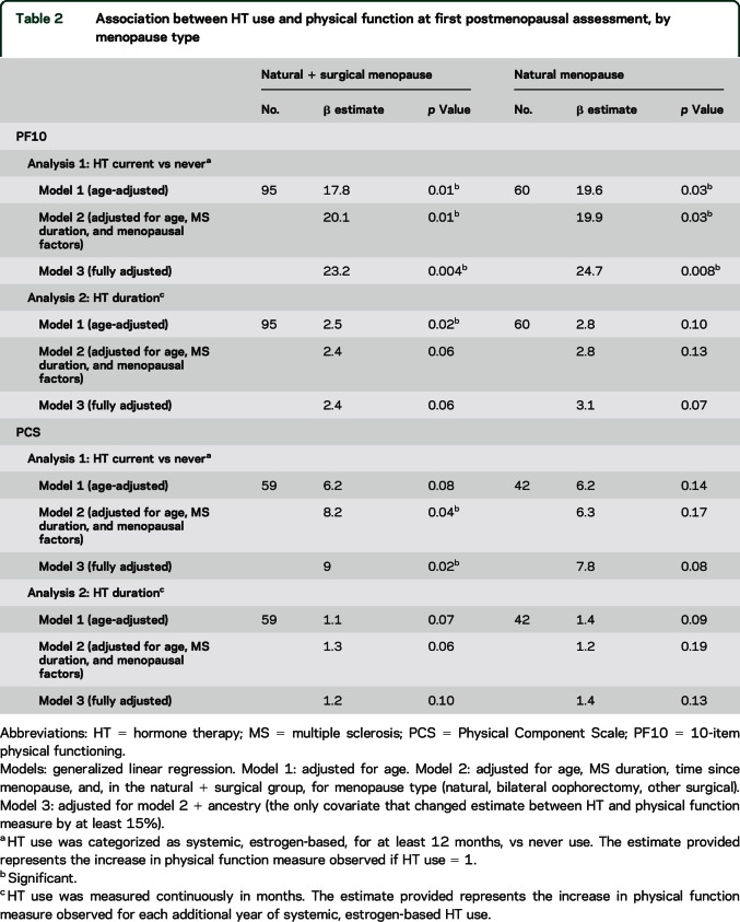 graphic file with name NEUROLOGY2016721191TT2.jpg