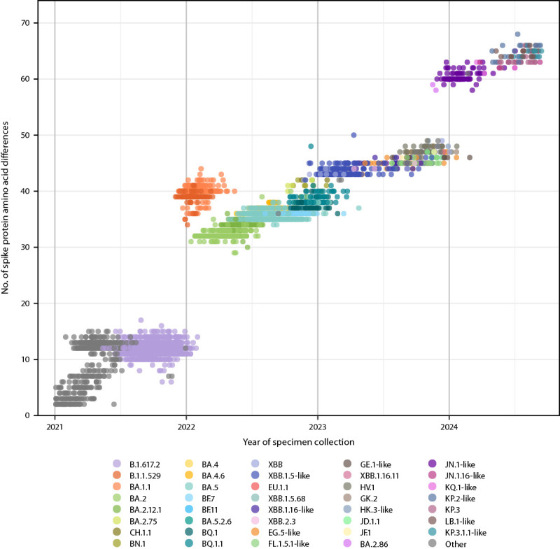 The figure is a chart showing subsampled SARS-CoV-2 sequences by lineage group, date of specimen collection, and number of spike protein S1 domain substitutions relative to Wuhan-Hu-1 reference in the United States during January 2021–September 2024.