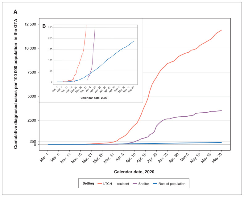 Figure 2: