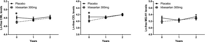 FIGURE 3