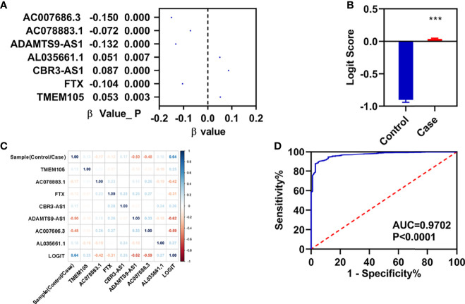 Figure 6