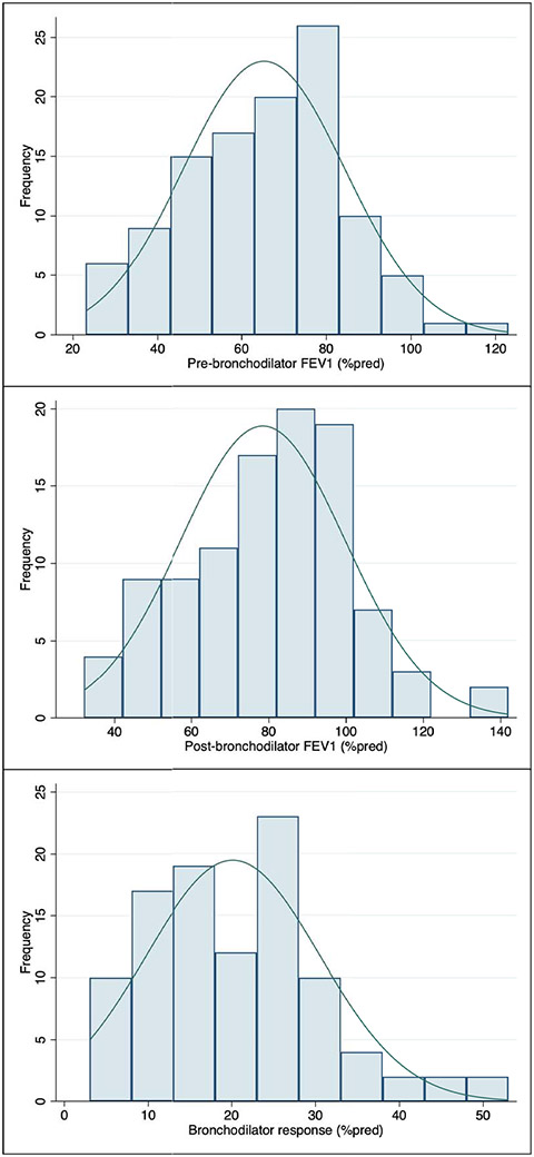 Figure 1 –