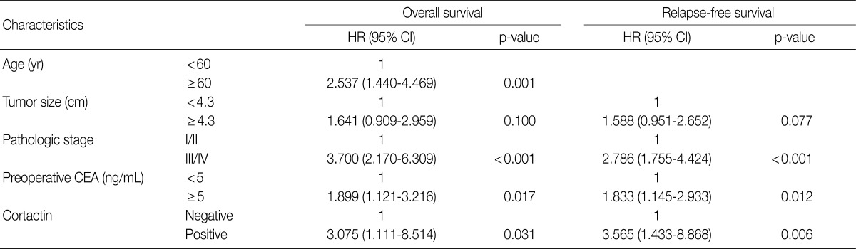 graphic file with name kjpathol-46-454-i004.jpg