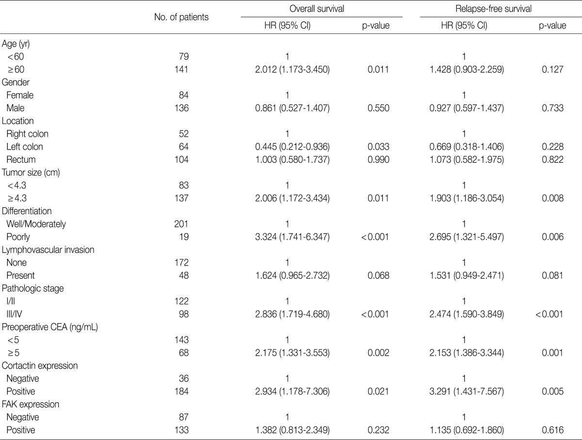 graphic file with name kjpathol-46-454-i003.jpg