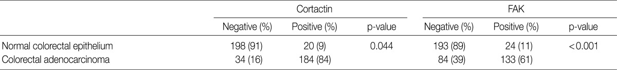 graphic file with name kjpathol-46-454-i001.jpg