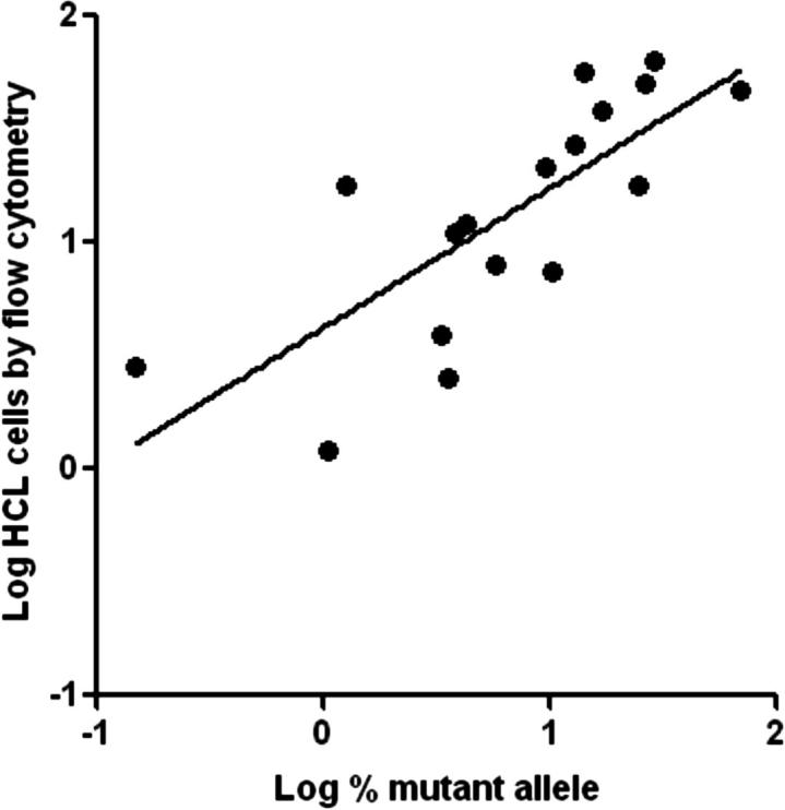 Figure 5