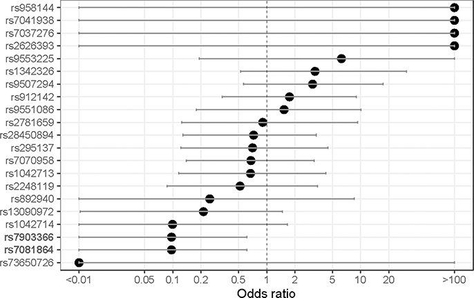 Figure 3b: