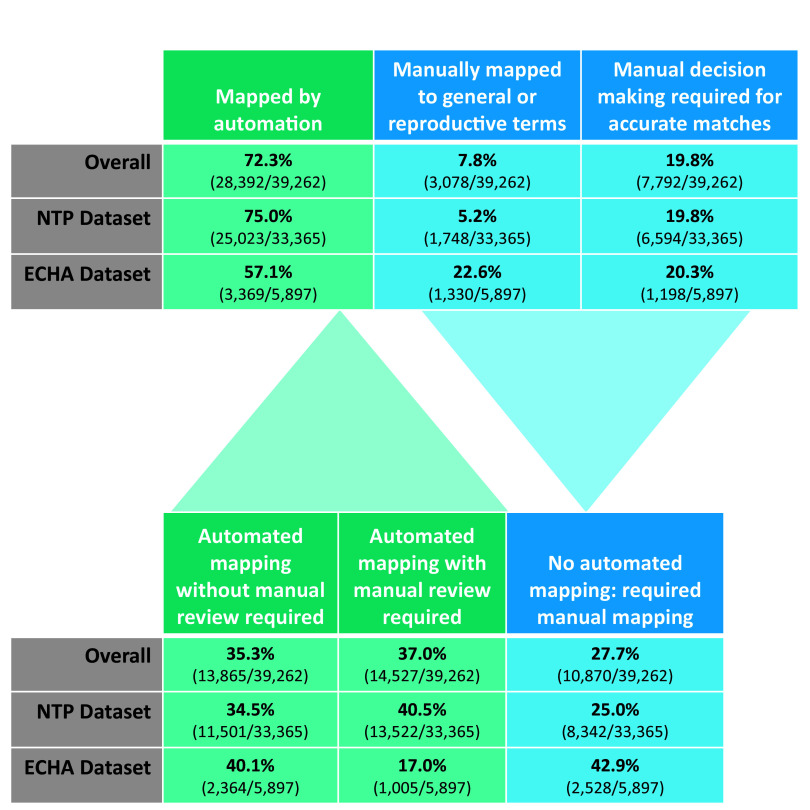 Figure 6 is a set of two tables. On the top, a tabular representation, in four columns, lists Categories, mapped by automation, manually mapped to general or reproductive terms, manual decision making required by accurate matches. Row 1: Overall, 72.3 percent (28,392 per 39,262), 7.8 percent (3,078 per 39,262), and 19.8 percent (7,792 per 39,262). Row 2: N T P dataset, 75.0 percent (25,023 per 33,365), 5.2 percent (1,748 per 33,365), and 19.8 percent (6,594 per 33,365). Row 3: E C H A dataset, 57.1 percent (3,369 per 5,897), 22.6 percent (1,330 per 5,897), and 20.3 percent (1,198 per 5,897). At the bottom, a tabular representation, in four columns, lists Categories, automated mapping without manual review required, automated mapping with manual review required, and no automated mapping required manual mapping. Row 1: Overall, 35.3 percent (13,865 per 39,262), 37.0 percent (14,527 per 39,262), and 27.7 percent (10,870 per 39,262). Row 2: N T P dataset, 34.5 percent (11,501 per 33,365), 40.5 percent (13,522 per 33,365), and 25.0 percent (8,342 per 33,365). Row 3: E C H A dataset, 40.1 percent (2,364 per 5,897), 17.0 percent (1,005 per 5,897), and 42.98 percent (2,528 per 5,897). Both the tables are interconnected with each other.