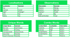 Figure 3 is a set of four tables. On the top-left, a tabular representation titled localizations has two columns, namely, Localization and synonym. Row 1: Eye. Row 2: Cranium and Cranial. Row 3: Digit asterisk and Phalange asterisk. Row 4: Lens and Eye. Row 5: Retina and eye. At the bottom-left, a tabular representation titled Unique words has two columns, namely, Unique word and synonym. Row 1: Non-Live and Dead fetuses. Row 2: Salivation and Drooling. Row 3: Premature birth and delivered early. Row 4: Dams died and mortality. Row 5: dead or removed and mortality. On the top-right, a tabular representation titled observations has two columns, namely, observations and synonym. Row 1: absence and missing. Row 2: absence and agenesis. Row 3: duplicat asterisk and double. Row 4: large and big. Row 5: reduced number and fewer. At the bottom-right, a tabular representation titled Combo words have three columns, namely, Combo word, Localization and Observation. Row 1: acephaly, head, and absent. Row 2: adactyly, digit, and absent. Row 3: anophthalmia, eye, absent. Row 4: anophthalmos, eye, absent. Row 5: anury, tail, and absence.
