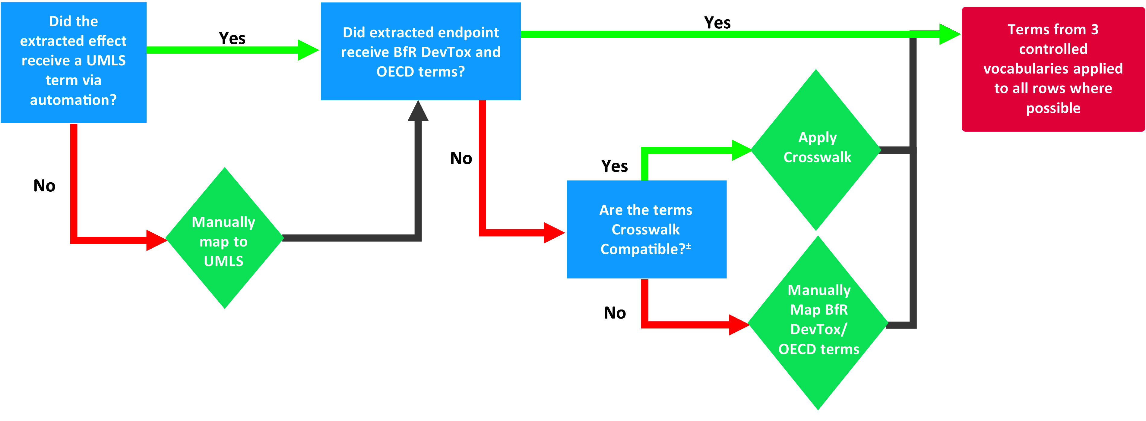 Figure 5 is a flowchart with three steps. Step 1: Did the extracted effect receive a U M L S term via automation? If yes, then Did extracted endpoint receive BfR DevTox and O E C D terms? If no, then Manually map to UMLS. Step 2: Did extracted endpoint receive BfR DevTox and O E C D terms? If yes, then Terms from 3 controlled vocabularies applied to all rows where possible, Apply Crosswalk, and Manually Map BfR DevTox or O E C D terms. If no, then Are the terms Crosswalk Compatible? Step 3: Are the terms Crosswalk Compatible? If yes, Apply Crosswalk. If no, then Manually Map BfR DevTox or O E C D terms.