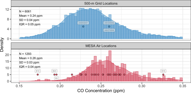 Figure 4 is a set of two histograms titled 500 meters grid locations and Multi-Ethnic Study of Atherosclerosis and Air Pollution air locations, plotting density, ranging from 0 to 12 in increments of 4 and 0 to 20 in increments of 5 (y-axis) across carbon monoxide concentration (parts per million), ranging from 0.15 to 0.35 in increments of 0.05 (x-axis) for uppercase n, mean, standard deviation, and interquartile range, respectively.