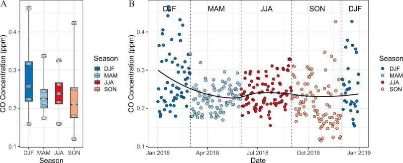 Figure 3A is a box plot, plotting carbon monoxide concentration (parts per million), ranging from 0.1 to 0.4 in increments of 0.1 (y-axis) across season in December-January-February, March-April-May, June-July August, and September-October-November (x-axis). Figure 3B is a line and dot graph, plotting carbon monoxide concentration (parts per million), ranging from 0.1 to 0.4 in increments of 0.1 (y-axis) across date January 2018, April 2018, July 2018, October 2018, and January 2019 (x-axis) for season in December-January-February, March-April-May, June-July August, and September-October-November.