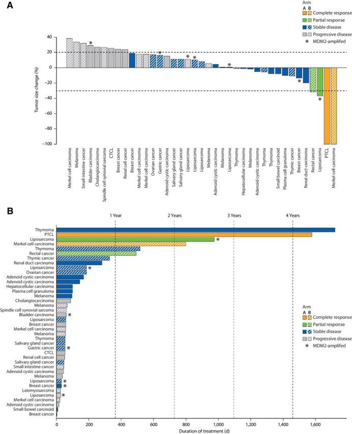 Figure 3. A, Best overall response for efficacy-evaluable patients treated with ALRN-6924. The graph shows best response per the RECIST 1.1 (or Revised International Working Group Response Criteria 2014 for patients with lymphoma) in 39 of 41 efficacy-evaluable patients. Two efficacy-evaluable patients with non-radiological evidence of disease progression are not shown. Response-evaluable patients with TP53-WT tumors with MDM2 amplification are designated with an asterisk (*). B, Swimmer plot of treatment duration for 41 efficacy-evaluable patients in arms A and B.