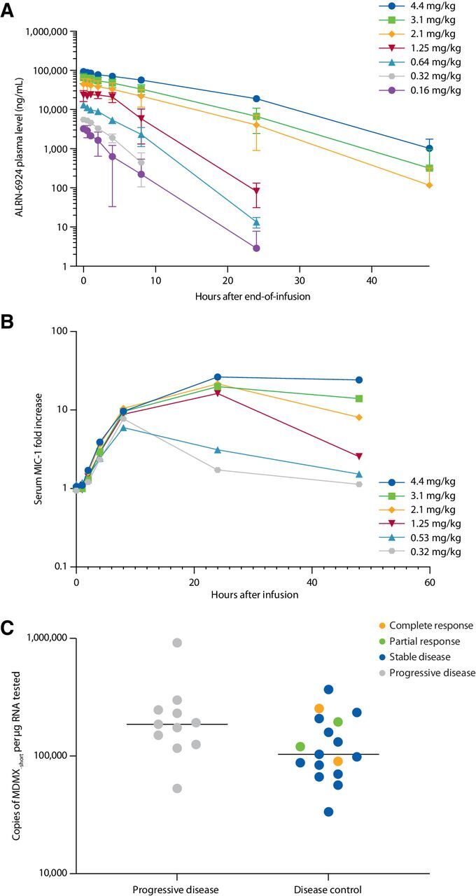 Figure 2. Pharmacokinetics and pharmacodynamics, and association of antitumor activity with MDM2 amplification and MDMX-short splice variant expression. A, Plasma levels of ALRN-6924 following a single 1-hour intravenous infusion. For clarity, only dose levels in arm A are shown. B, Mean increase from baseline in serum macrophage inhibitory cytokine 1 levels following a single dose of ALRN-6924. For clarity, only select dose levels are shown. C, Expression levels of the MDMX-short splice variant in pretreatment tumor biopsy specimens for 28/41 efficacy-evaluable patients versus best overall response. Line demarks median value. Two-tailed P = 0.099 (not significant).