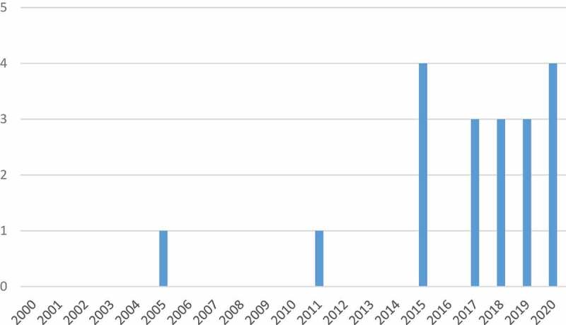 Figure 2.