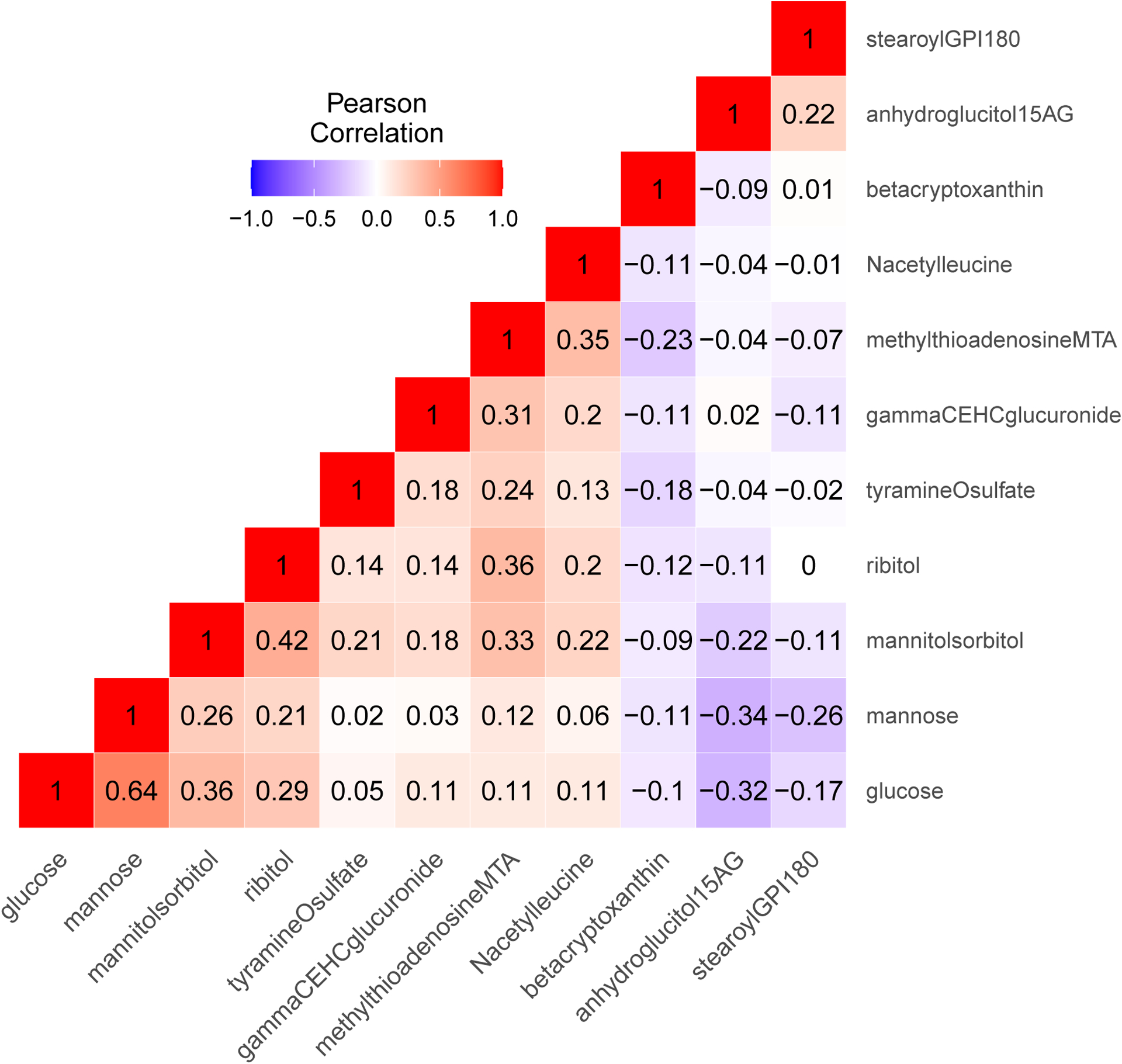 Figure 3: