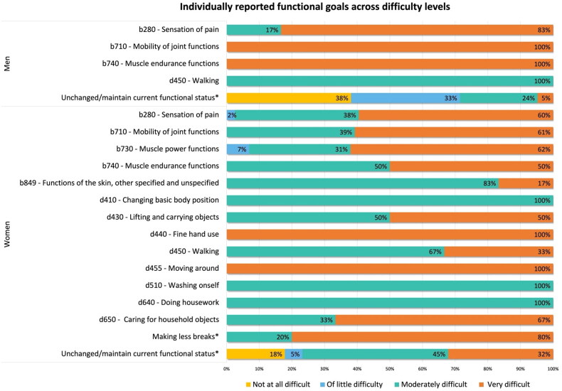 Figure 2 shows relative frequencies of functional goals (stacked in bars) of between women and men across four difficulty levels. In men, increasing joint mobility and muscle endurance was 100% very difficult, while reducing levels of pain was very difficult in 83% and moderately difficult in 17%. In women, the top three functional goals were reduction of pain levels, increasing mobility of joints and increasing muscle power functions which were all very difficult in 60%, 61% and 62%, respectively.