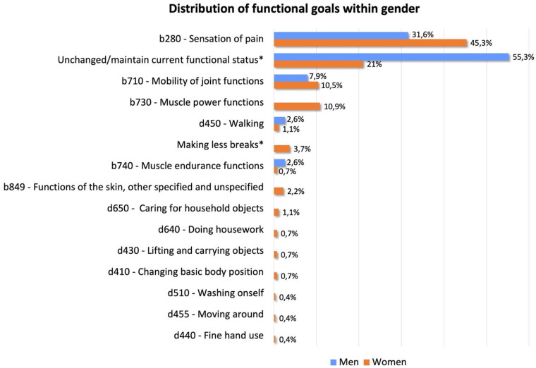 Figure 1 presents relative frequencies of functional goals (in bars) for women and men, with the top four activities being sensation of pain, mobility of joint functions, muscle power functions and unchanged/maintain current functional level. *Additional goal that was not ICF coded.